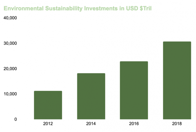 Chart with Columns showing investments in Environmental Sustainability